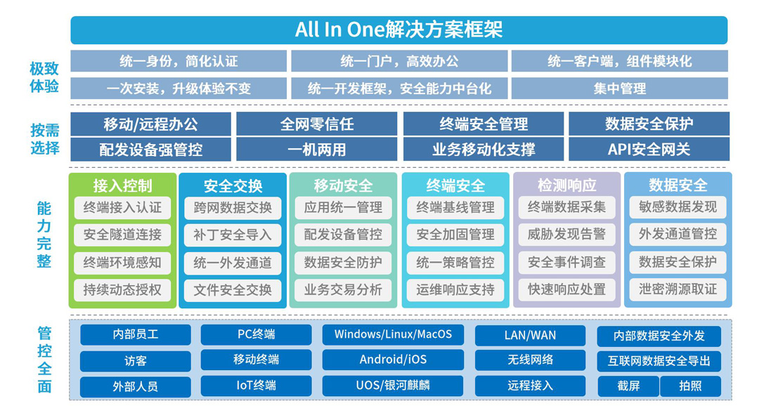 全网零信任