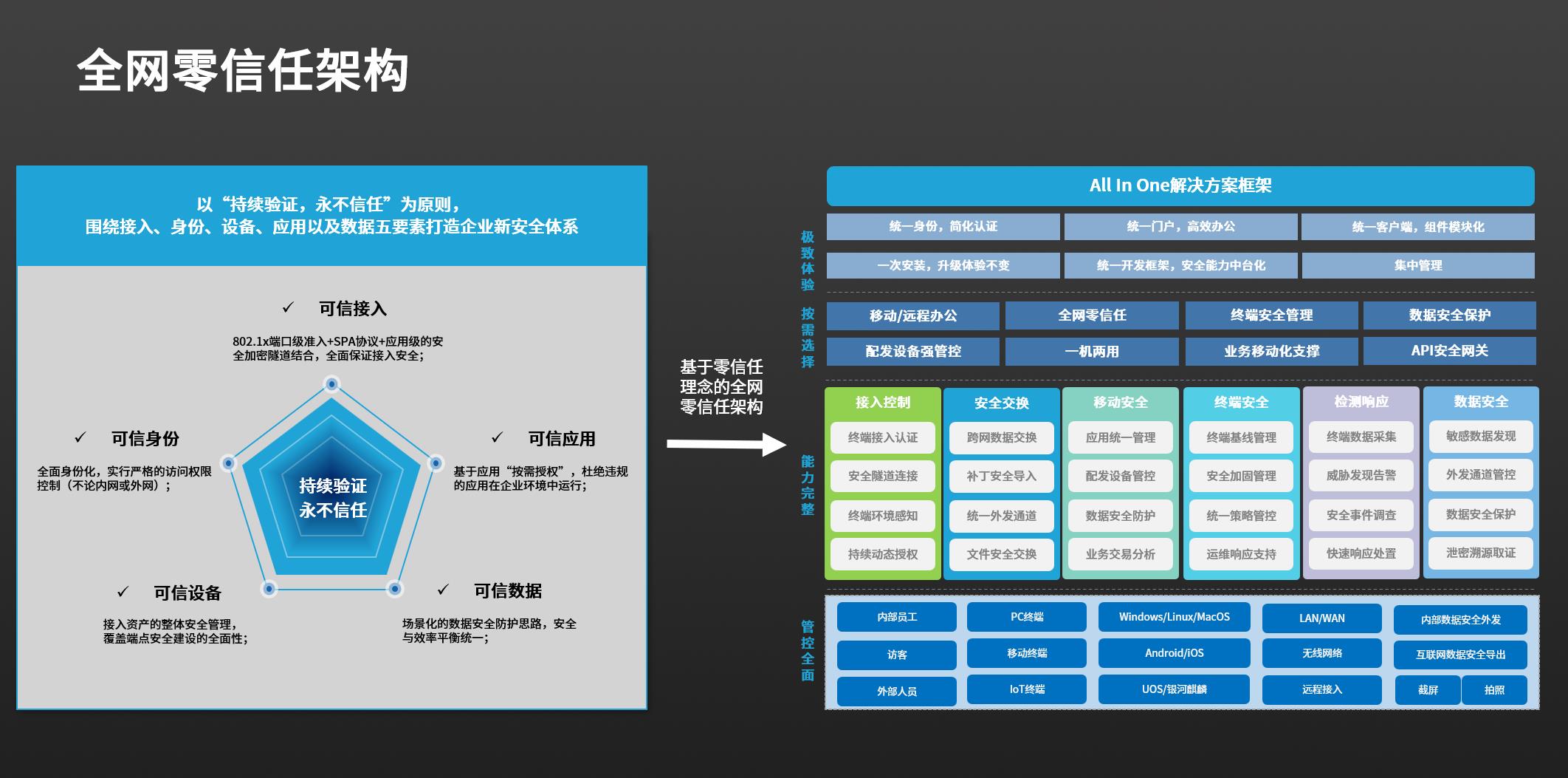 全网零信任