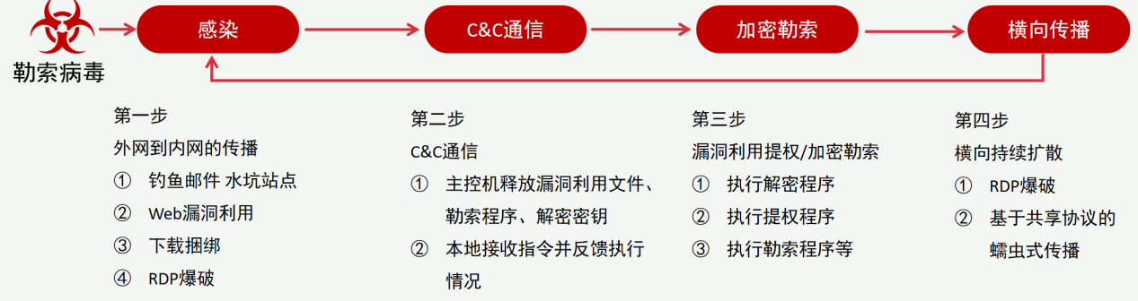 勒索病毒入侵的典型步骤.png