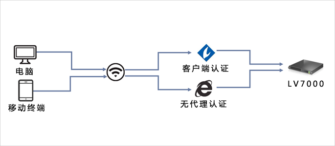 智能区分设备类型，增加无代理准入控制范围