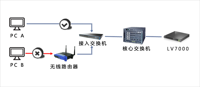 智能检测NAT网络接入方式