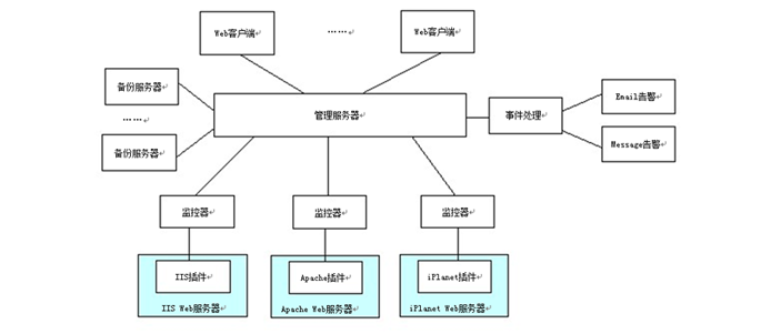 网页防篡改与自动恢复系统LeaGuard结构图