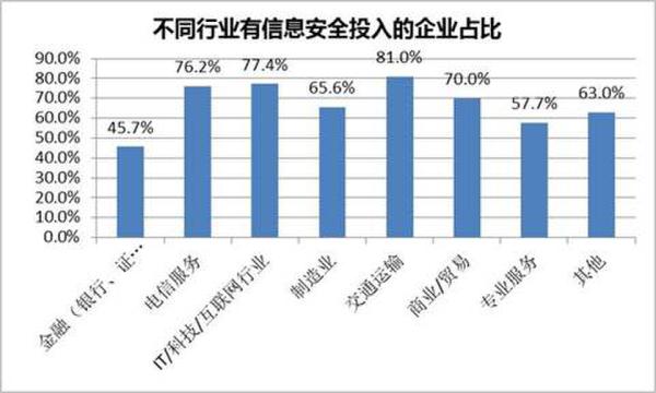 没有信息安全方面投入的企业占比展现图