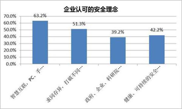 企业认可的安全理念展现图