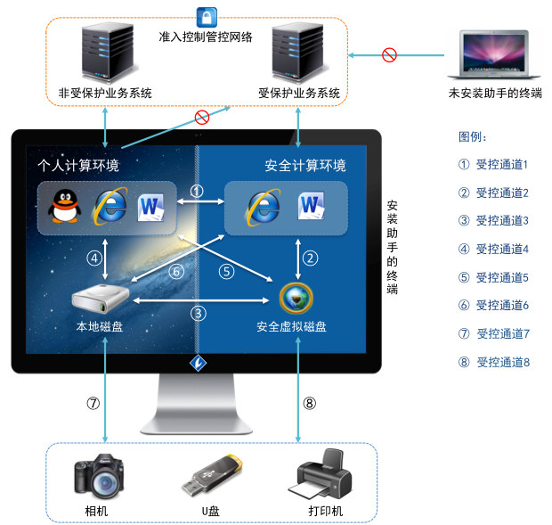 联软业务数据防泄露系统示意图（O盘）